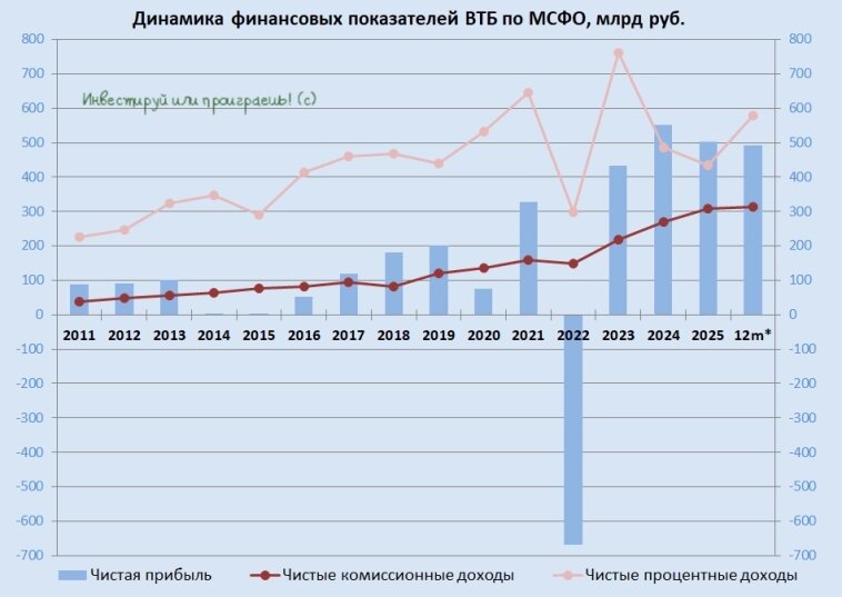 Динамика финансовых показателей ВТБ по МСФО