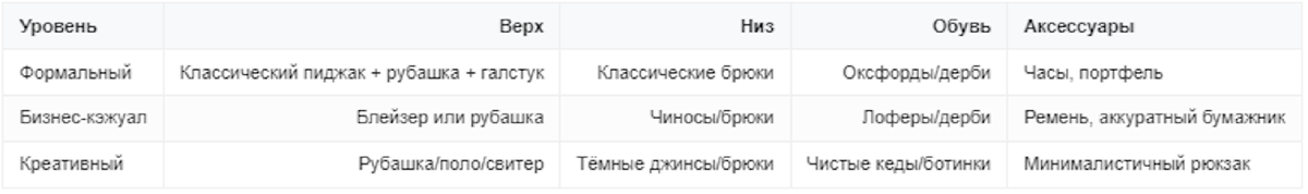 Примеры мужских нарядов по формальности