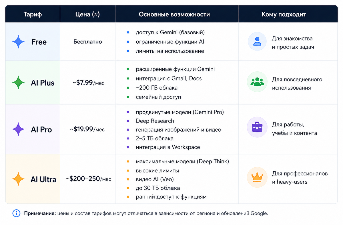 Тарифы Google AI