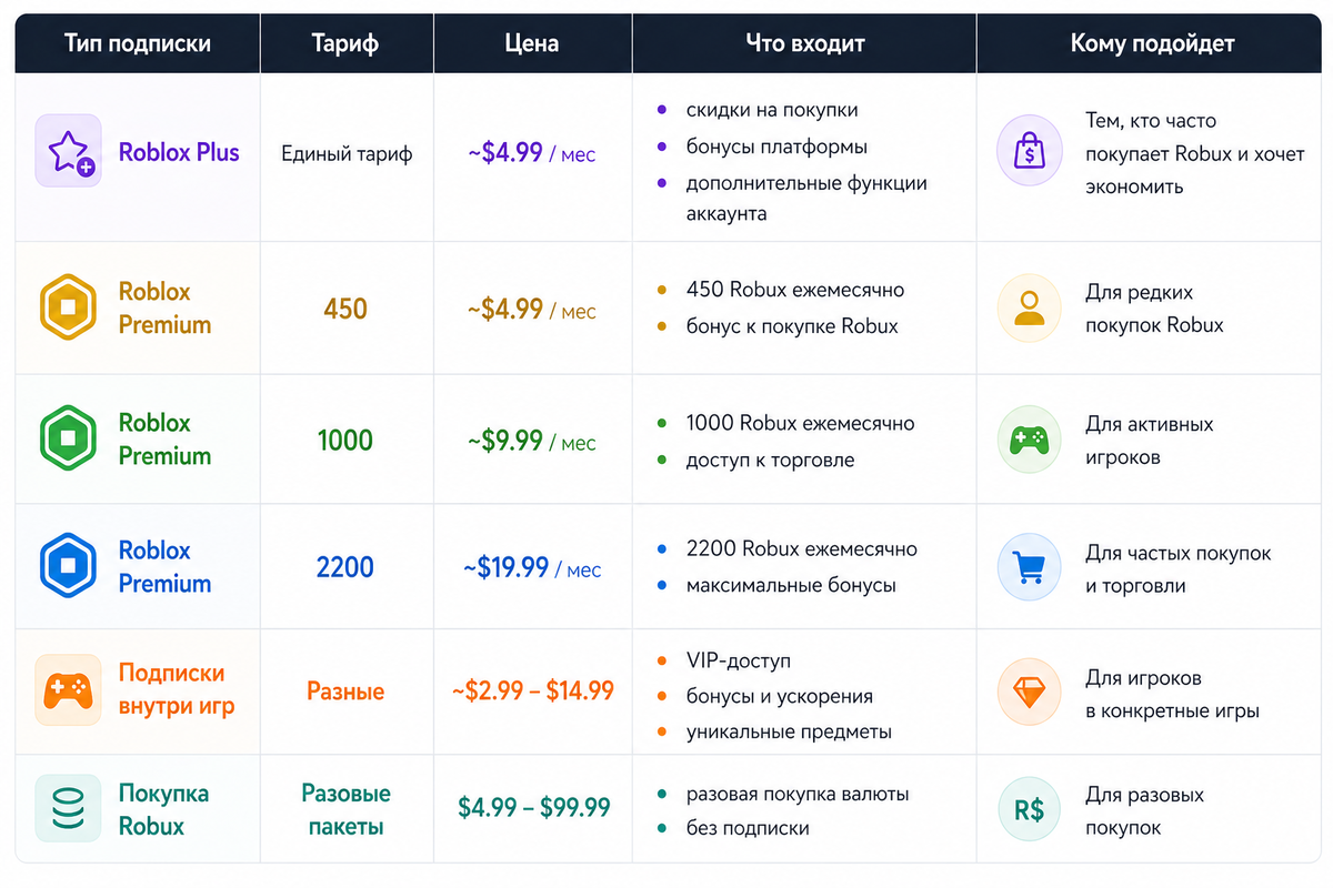 Подписки Roblox