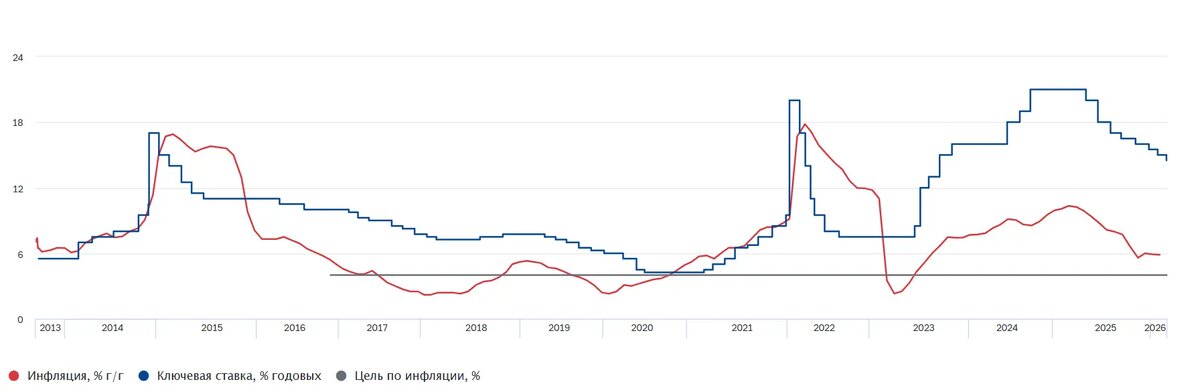 Изменение ключевой ставки и уровня инфляции в России в период 2013-2026 г.г. Источник: cbr.ru
