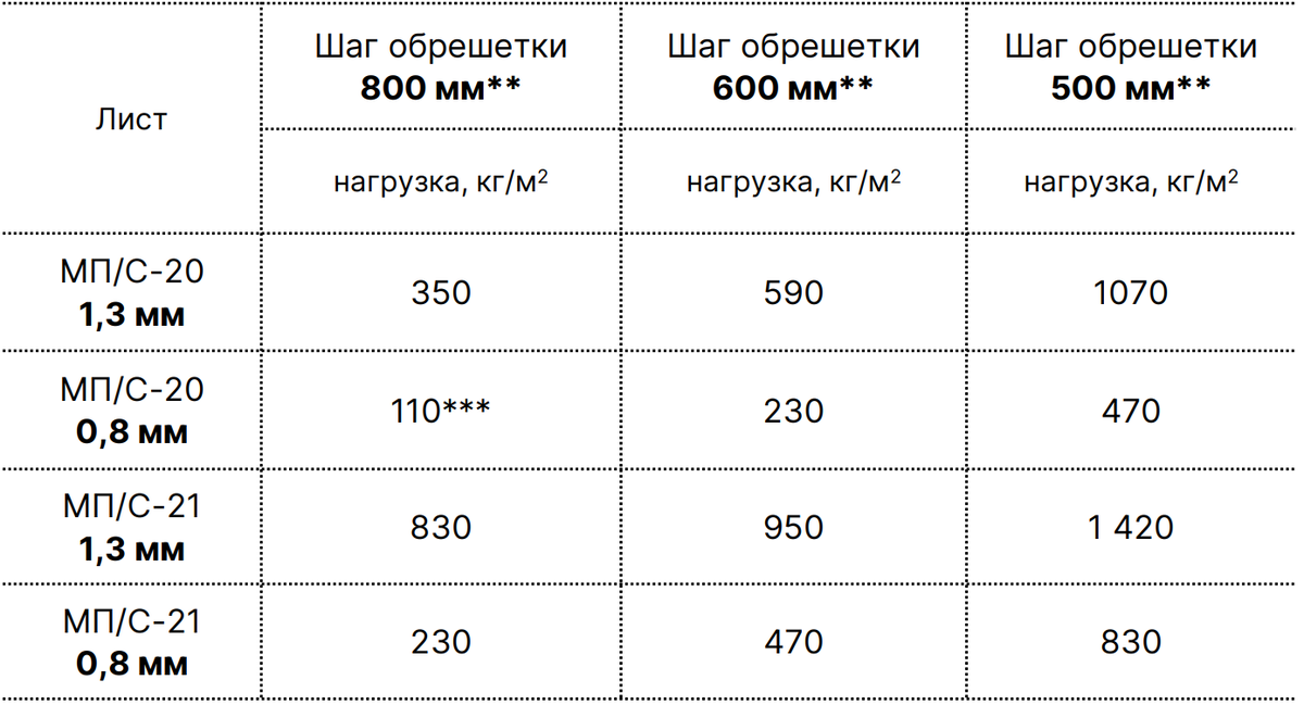  Предельная нагрузка на лист профилированного поликарбоната Novattro