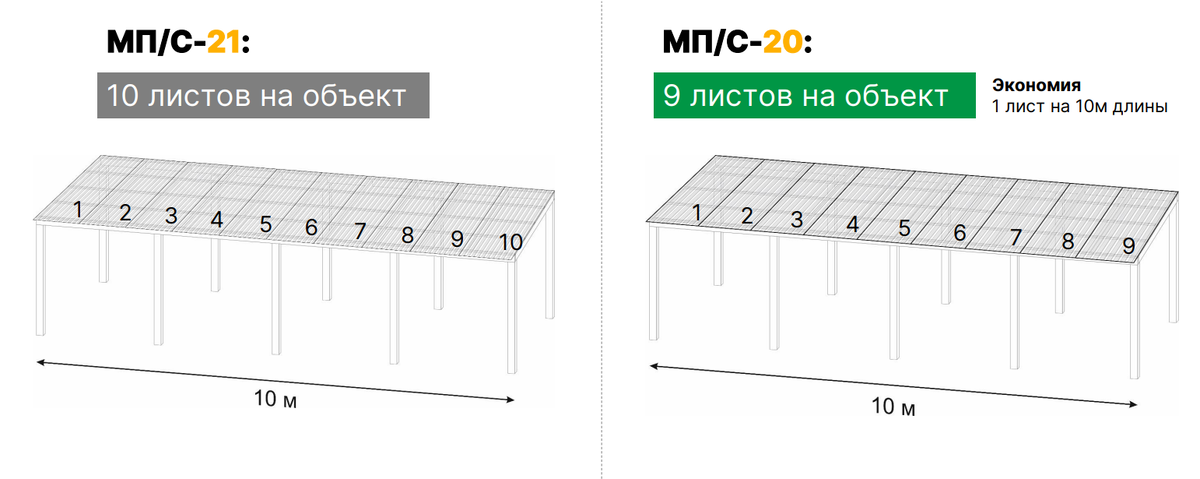 Экономия — 1 лист на 10 метров длины