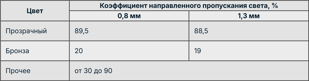 Таблица зависимости коэффициента направленного пропускания света от цвета и толщины