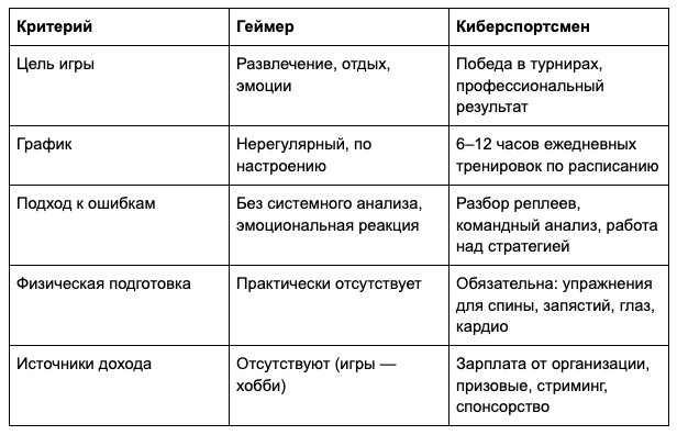 Сравнительная таблица: геймер против киберспортсмена

