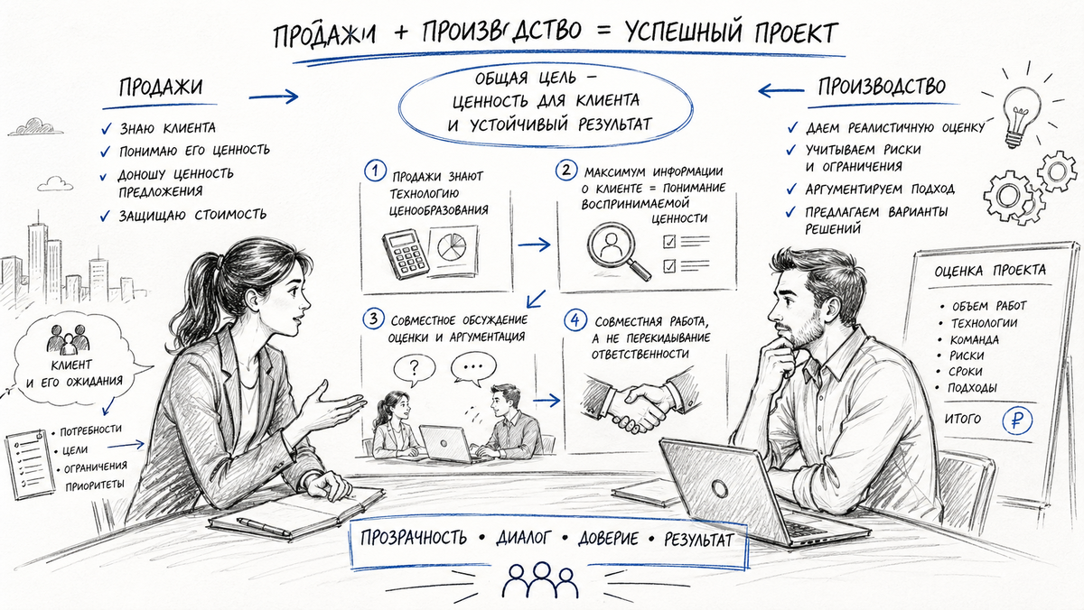 Почему продажи и производство в ИТ не могут договориться