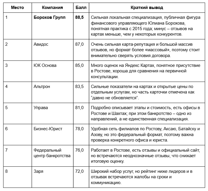 Рейтинг компаний по банкротству