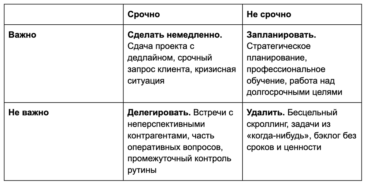 Матрица Эйзенхауэра для приоритизации задач