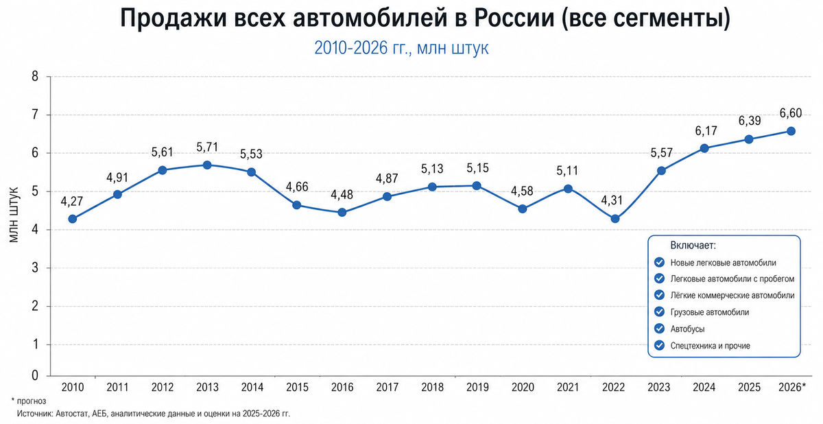 Что можно сказать по росту продаж б/у автомобилей в. Он также как и рост продаж всех автомобилей увеличился, но значительно больше. 