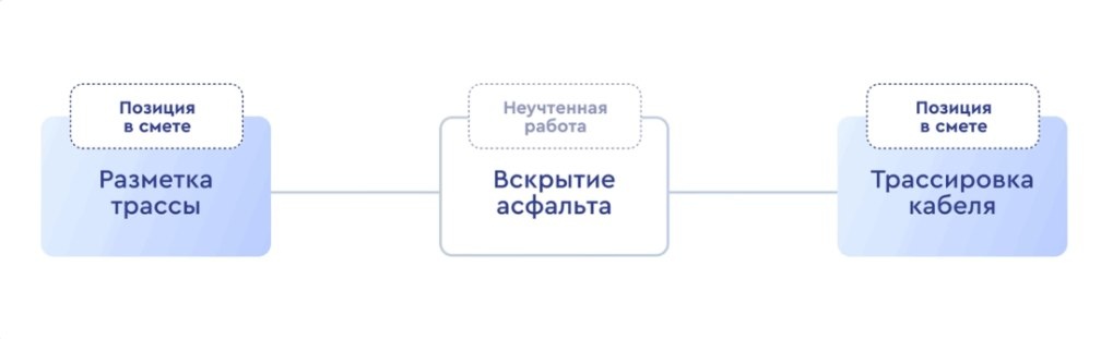 В смете заказчика не указано, что по технологии необходимо вскрытие асфальта. Это может потребовать дополнительных часов работы бригады