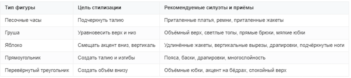 Свод рекомендаций по женским типам фигуры
