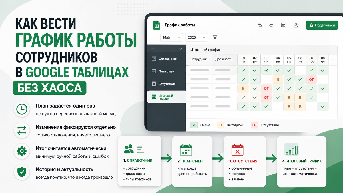 План задаётся один раз, изменения фиксируются отдельно, а итоговый график формируется автоматически. Это позволяет не пересоздавать таблицы каждый месяц, не терять изменения и существенно сократить ручную работу.