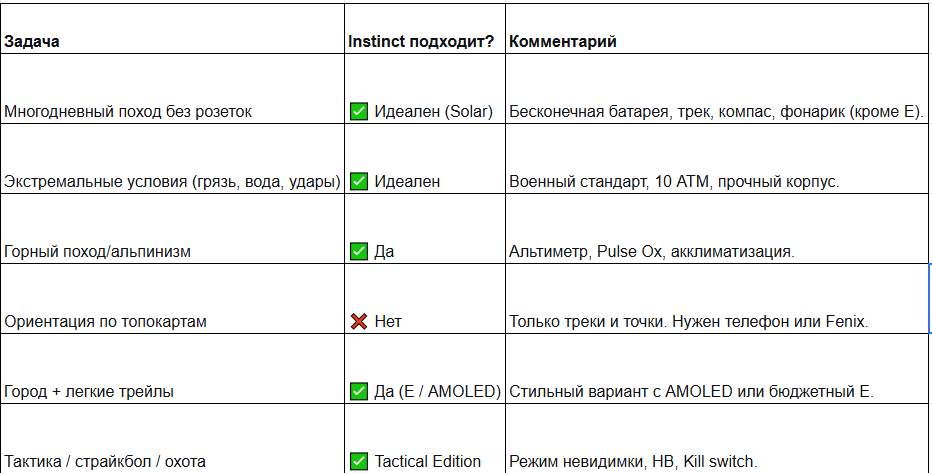 Таблица возможностей INSTINCT