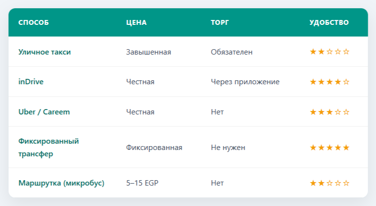 Хургаде - cравнение способов двигаться по городу