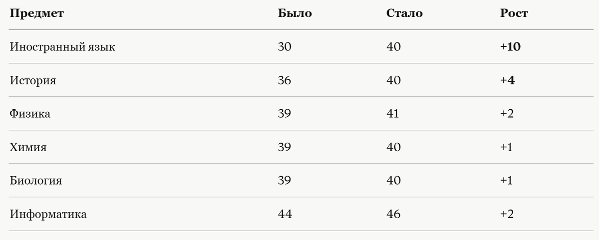 Минимальные баллы по предметам в 2026