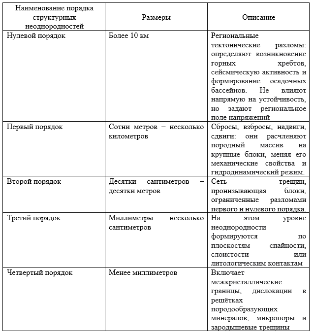 Порядки структурных неоднородностей согласно М.В. Рац