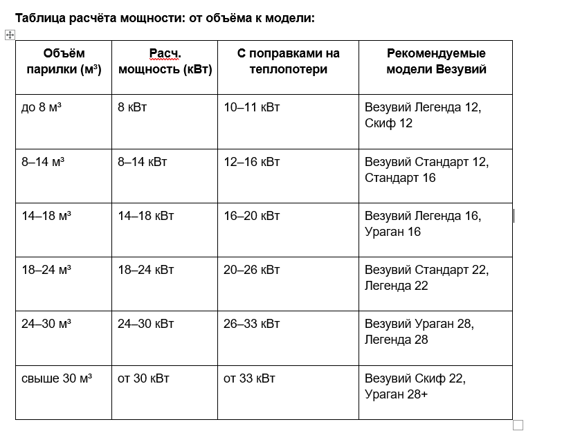 Получив расчётный объём, вы уже можете уверенно выбирать модель печи Везувий.