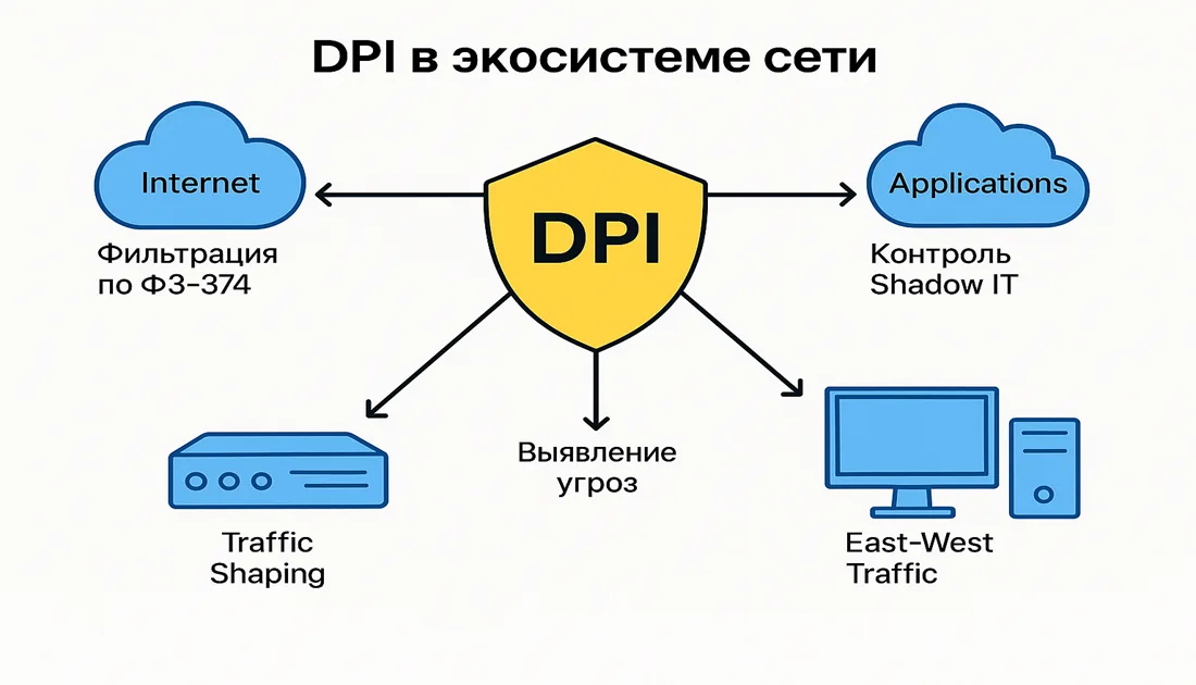 Глубокая инспекция пакетов (DPI)