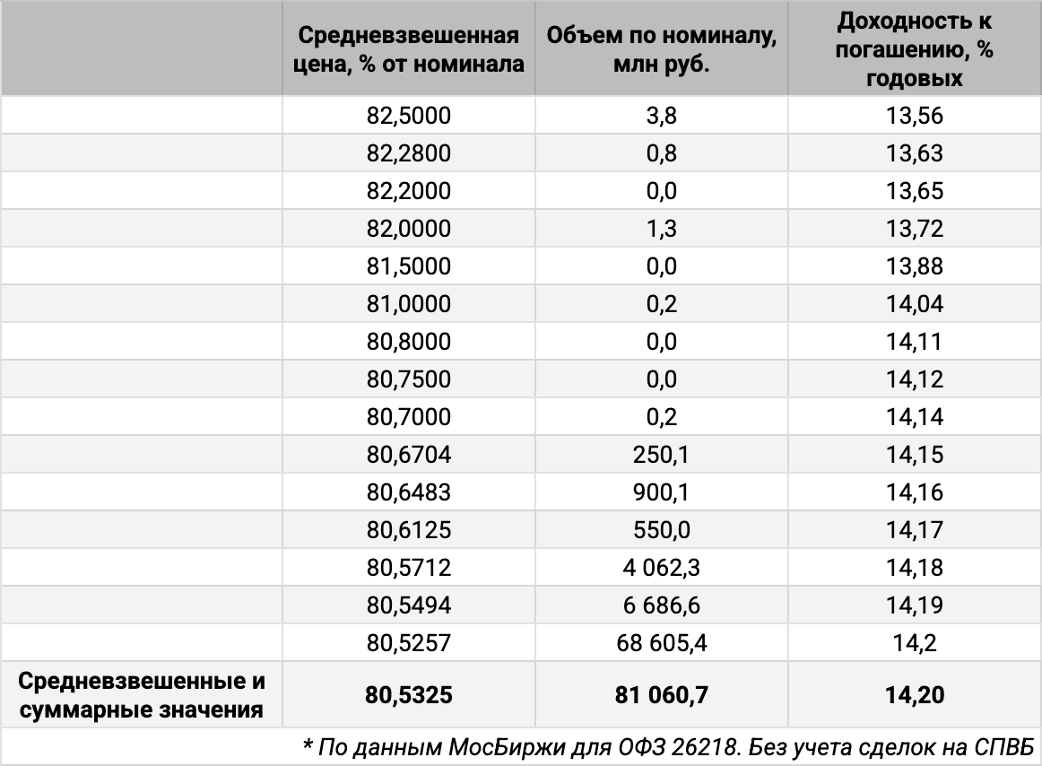 Распределение объемов сделок ОФЗ 26218 по доходности. Источник данных: МосБиржа.