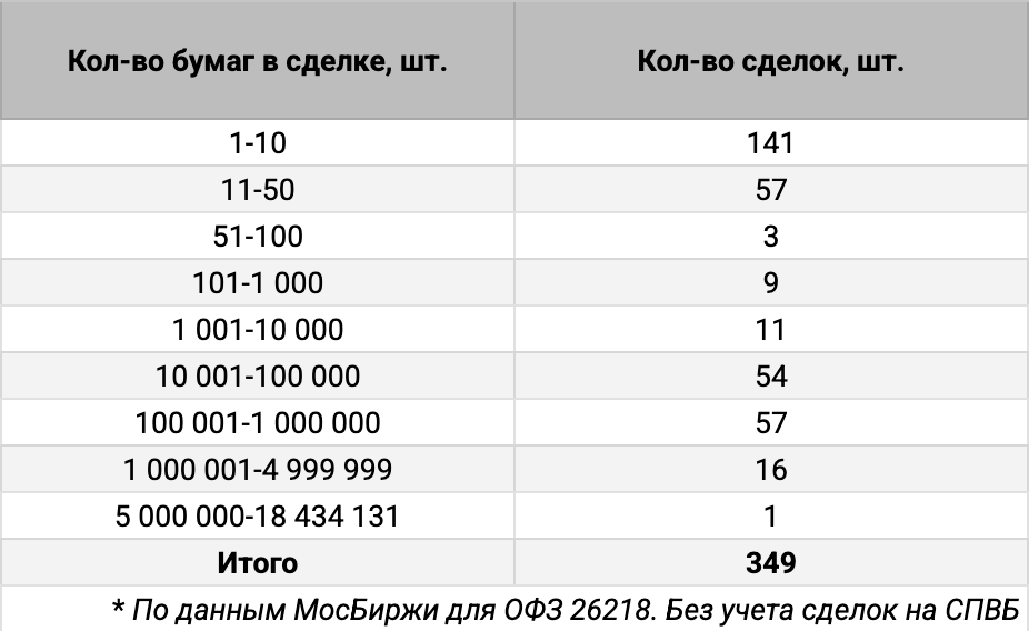 Распределение ОФЗ 26218 по количеству сделок. Источник данных: МосБиржа.
