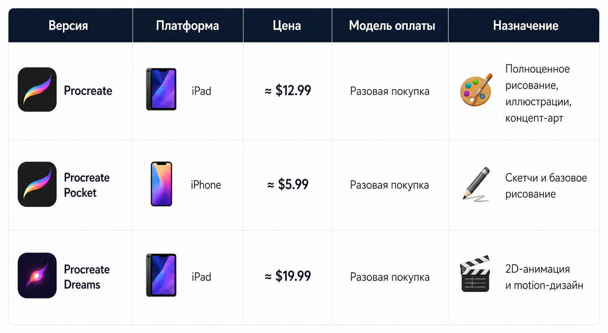 Основные версии Procreate