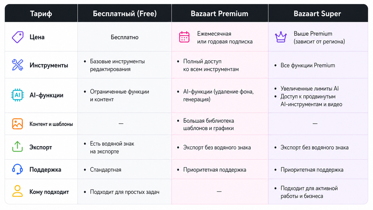 Основные тарифы Bazart