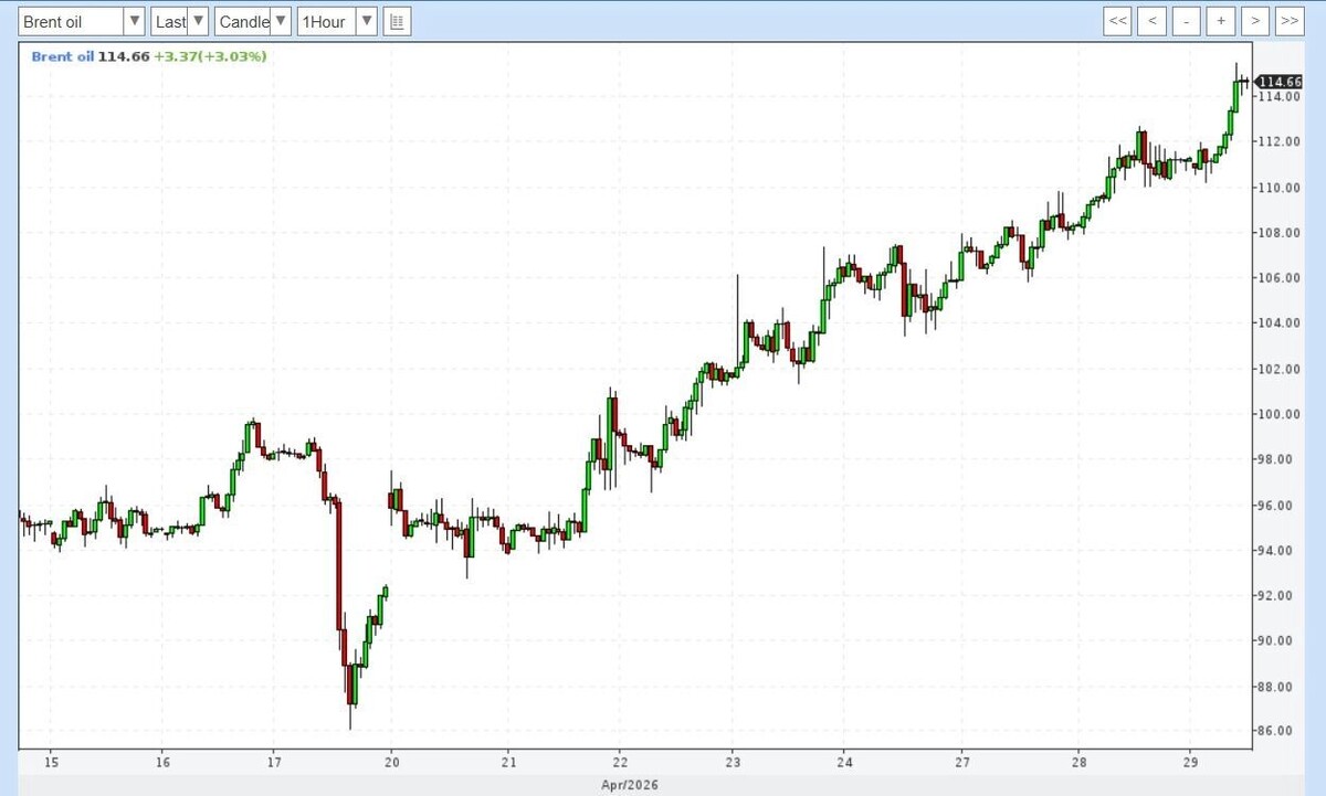    Цена нефти Brent поднялась до 115 долларов из-за продолжающейся неопределенности конфликта США и Ирана.   profinance