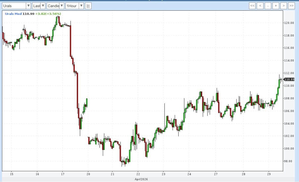    Нефть марки Urals штормило на фоне открытий и закрытий Ормузского пролива. Однако после заявления ОАЭ цены пошли вверх   profinance
