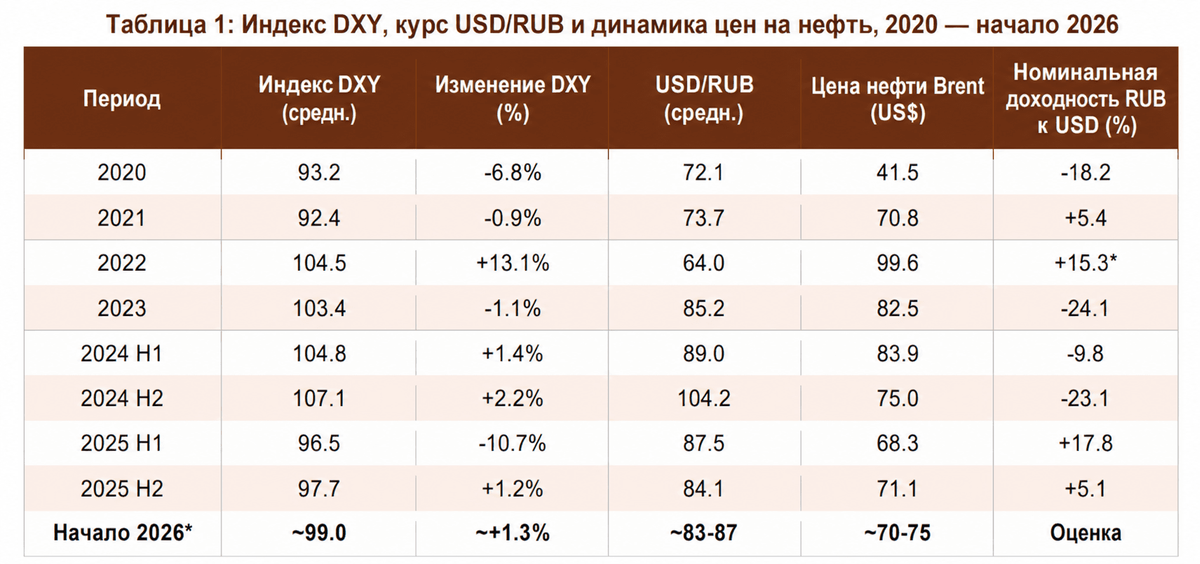 Источники: Федеральная резервная система, ICE, EIA, Банк России, Morgan Stanley Research (2025-2026 гг.).* Повышение курса рубля к 2022 г. отражает меры контроля за движением капитала и положительное сальдо счета текущих операций, вызванное санкциями. Номинальная доходность рубля рассчитана по отношению к доллару США