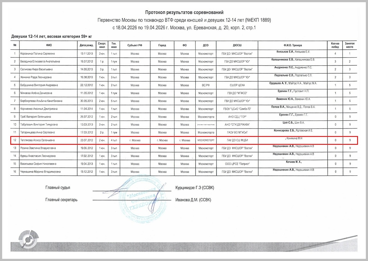 Итоговый протокол весовой категории 59+ кг у девушек Первенства Москвы по тхэквондо ВТФ среди юношей и девушек 12-14 лет. 2026 год