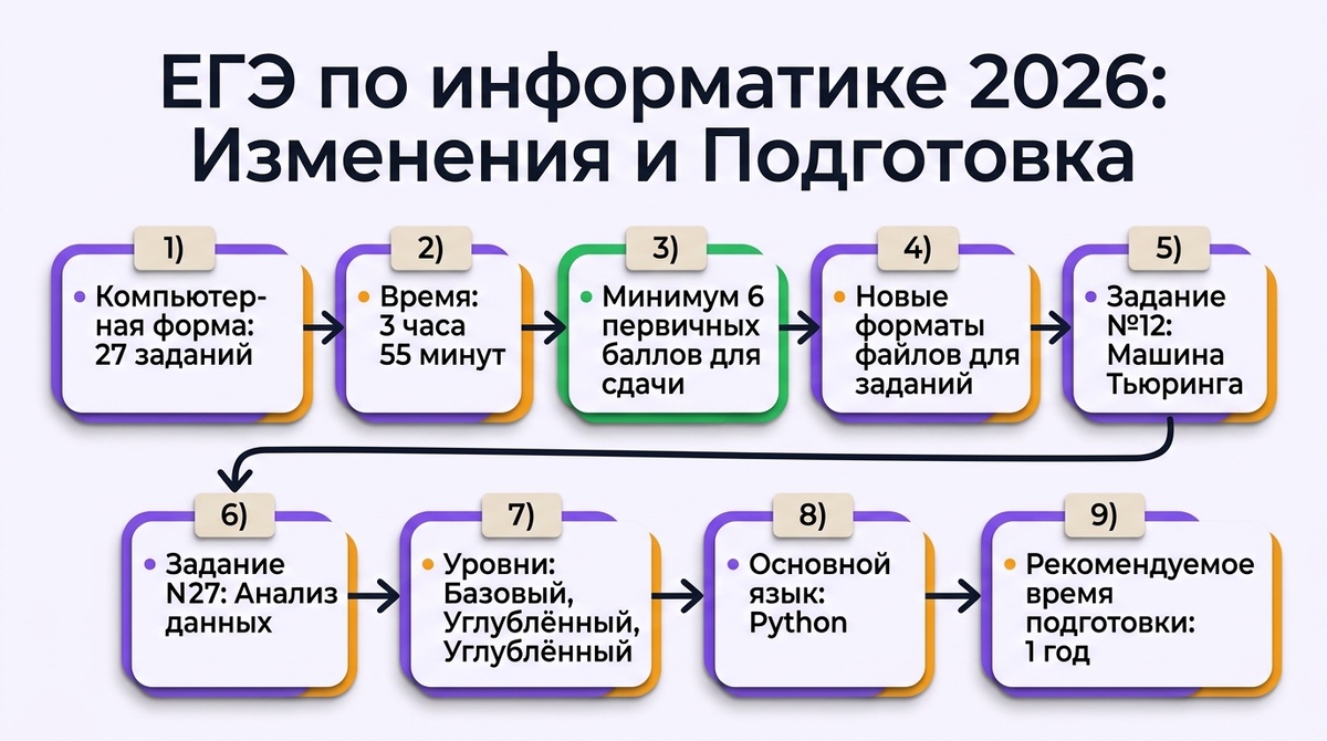ЕГЭ по информатике 2026: изменения и подготовка  📷
