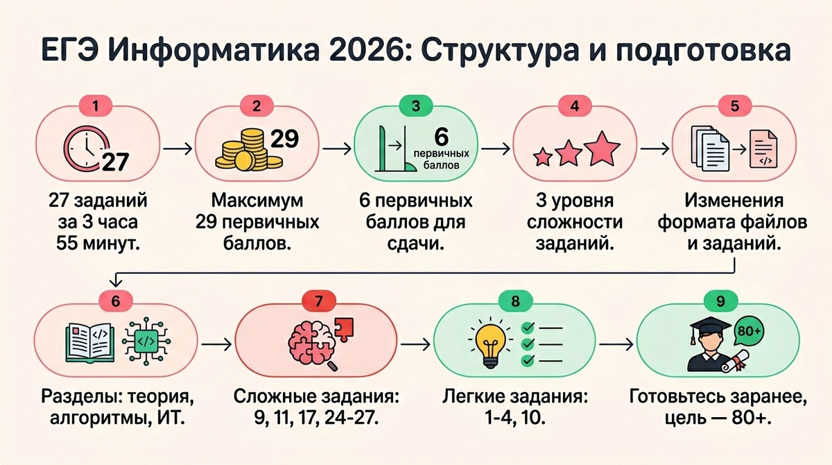 ЕГЭ Информатика 2026: структура и подготовка  📷
