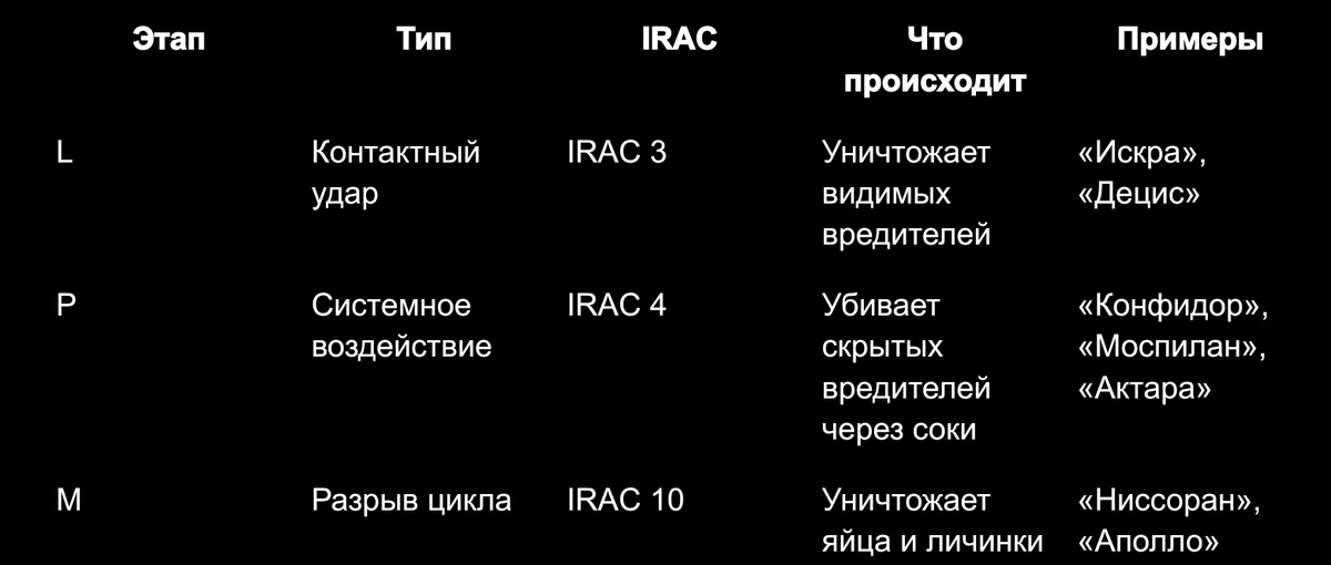 Пример LPM- логики с IRAC