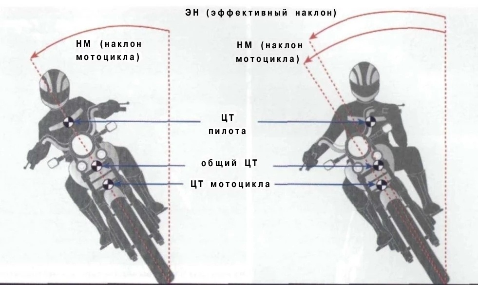Наклоняясь с мотоцикла в сторону от поворота, вы переносите общий центр тяжести дальше от цен­тра поворота, что позволяет мотоциклу наклониться сильнее и на той же скорости пройти поворот по более кру­той траектории.