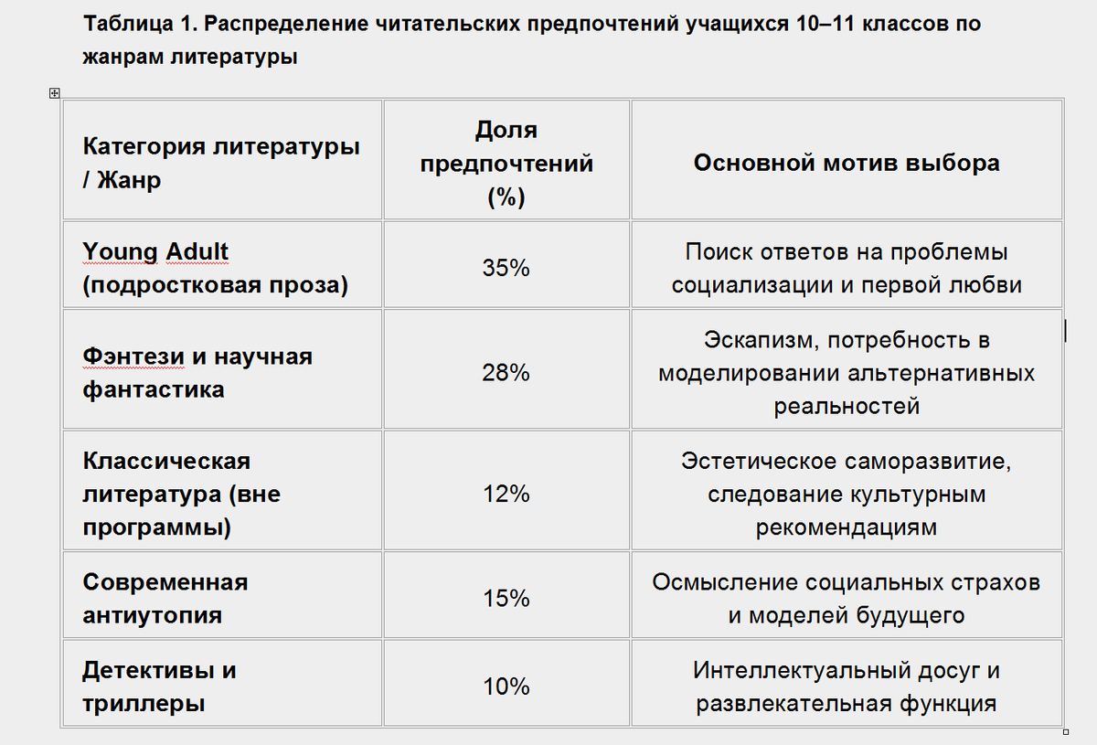 Таблица 1. Распределение читательских предпочтений учащихся 10–11 классов по жанрам литературы