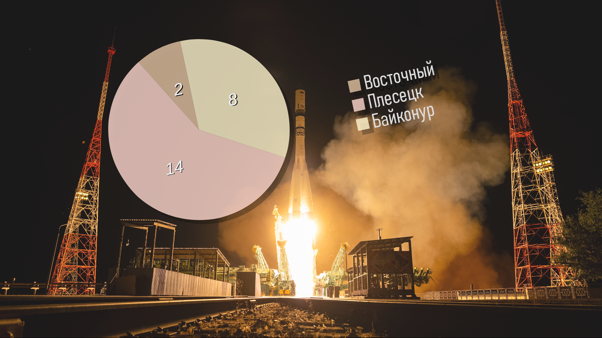 Диаграмма со статистикой запусков по космодромам