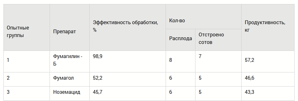 Эффективность Фумагилина-Б