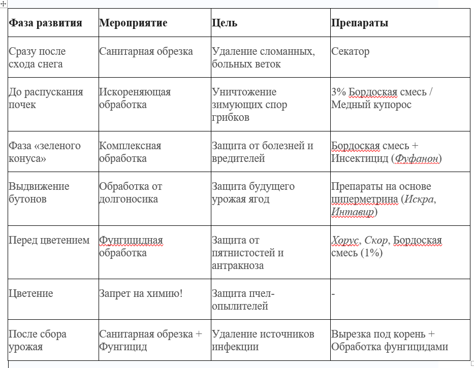 Важные правила безопасности:
Соблюдайте сроки ожидания (период от обработки до сбора урожая).
Не обрабатывайте растения во время цветения — это губительно для пчел.
Используйте средства индивидуальной защиты (перчатки, респиратор).
Чередуйте препараты с разными действующими веществами для предотвращения привыкания вредителей.
