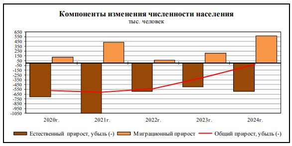 График на странице 182 отчета Росстата от января 2025 г.