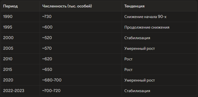 -2