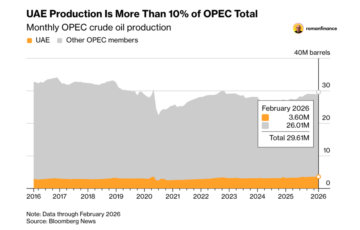 Добыча нефти в ОАЭ и странах ОПЕК. Источник: Bloomberg