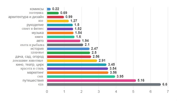 Доля тематических блогов в рекомендательной ленте в августе 2024 г., %