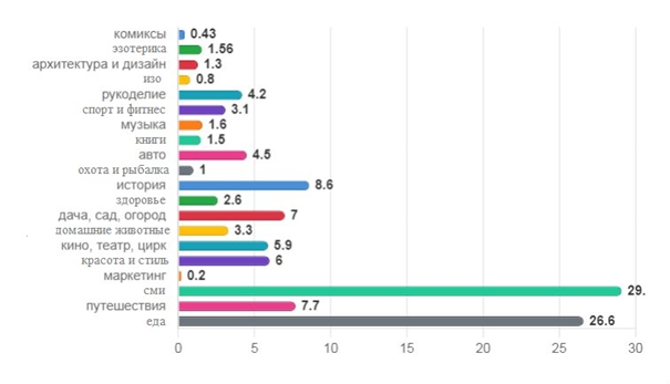 Консолидированное число подписчиков на тематических блогах, транслируемых через ленту рекомендаций в августе 2024 г. , млн. чел