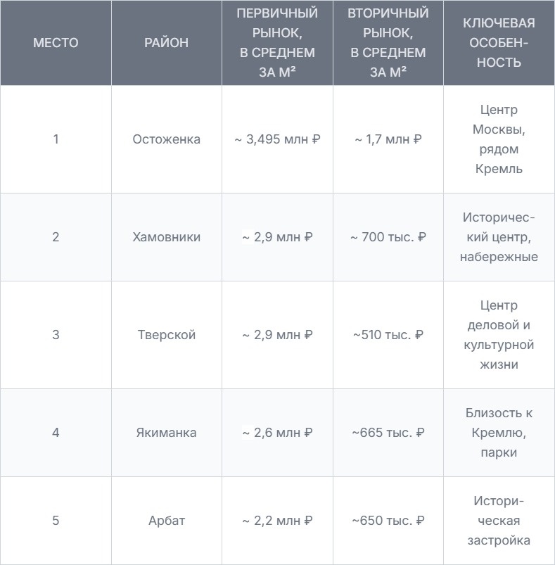 ТОП-5 районов Москвы по стоимости жилья