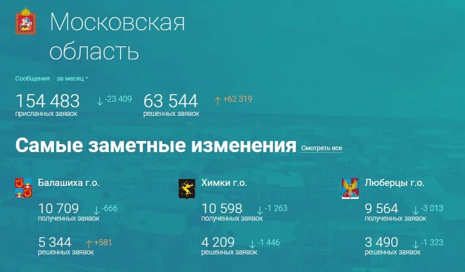 1 место по количеству жалоб в Добродел за апрель опять у Химок