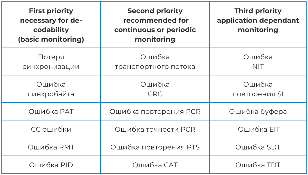 Ошибки ETSI TR 101 290