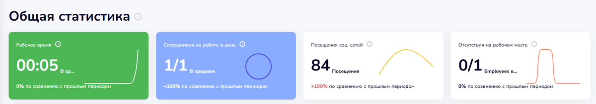 Статистика рабочего времени