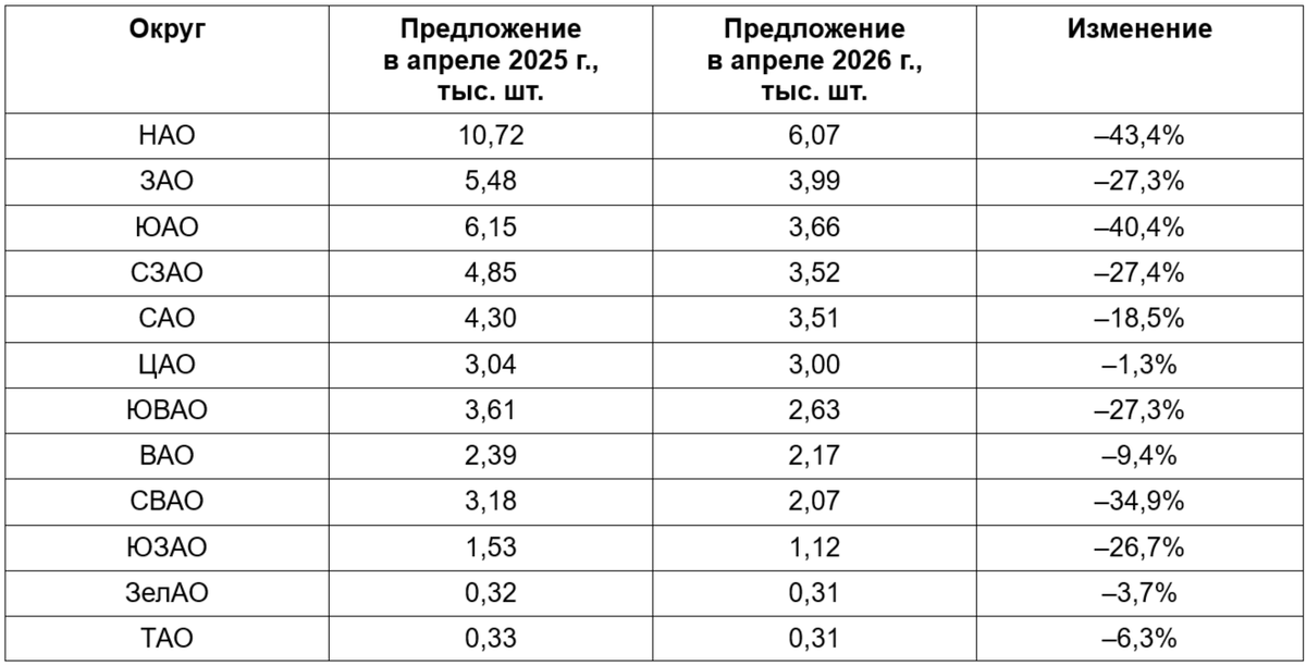 Данные Аналитического центра ИНКОМ-Недвижимость