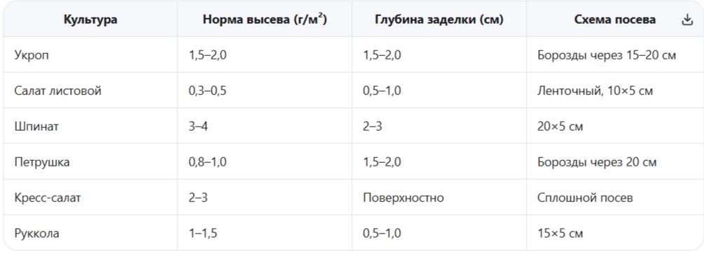 Нормы высева и глубина заделки