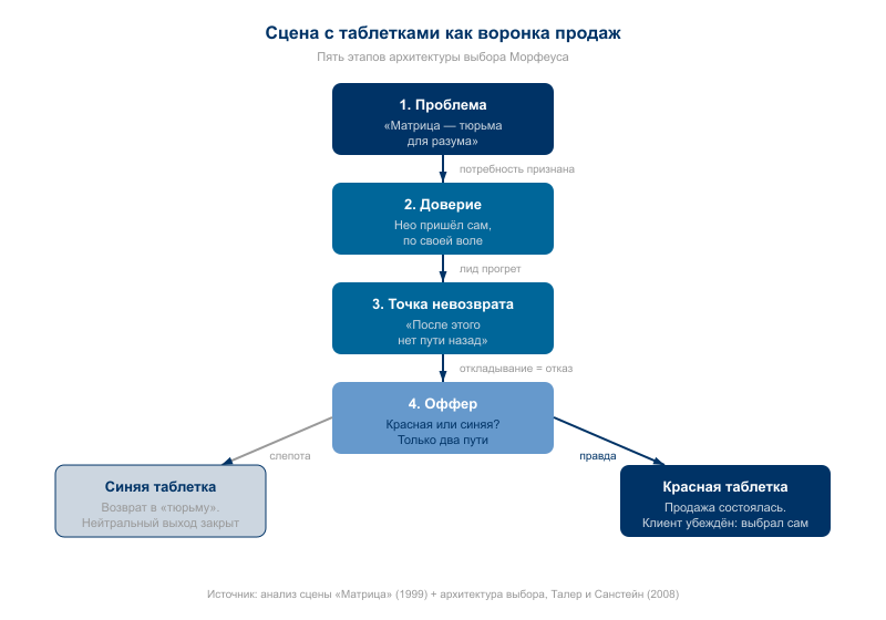 Пять этапов архитектуры выбора Морфеуса: от формирования проблемы до оффера с двумя исходами — нейтрального выхода нет